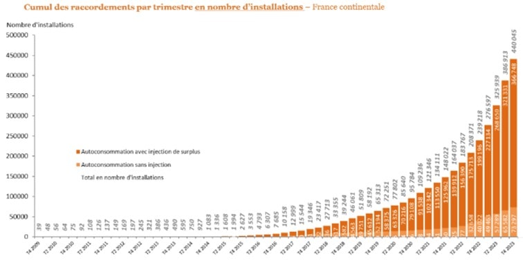 4T23 – chiffres de l&rsquo;Observatoire de l&rsquo;énergie solaire