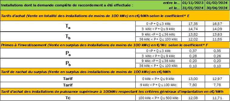 Actualisation des Tarifs et Primes