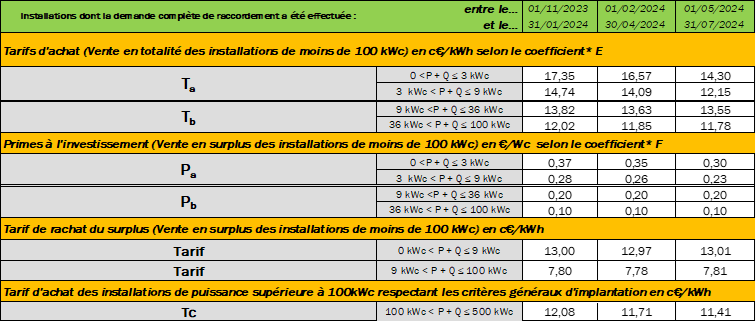 Actuelisation des Tarifs & Primes