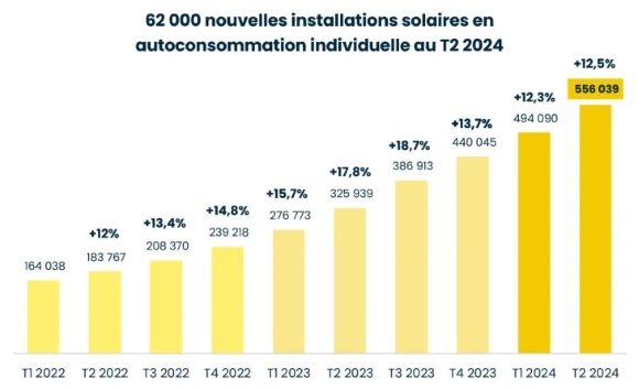 Installations en AutoConsommation multipliées par 3 en deux ans