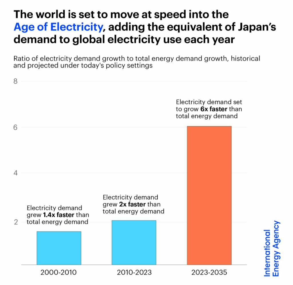 La demande électrique multipliée par 6