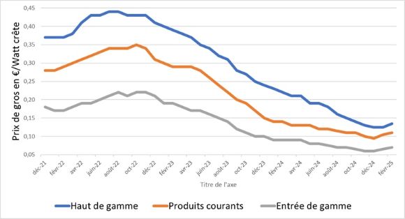 Pourquoi investir maintenant et non demain