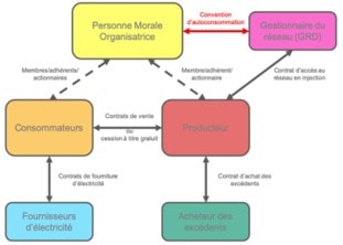 AutoConsommation Collective – leçon2