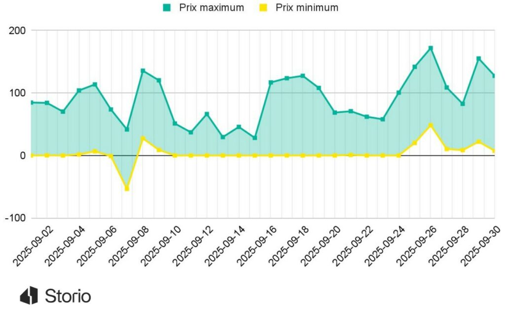 Forte volatilité du marché de l&rsquo;électricité