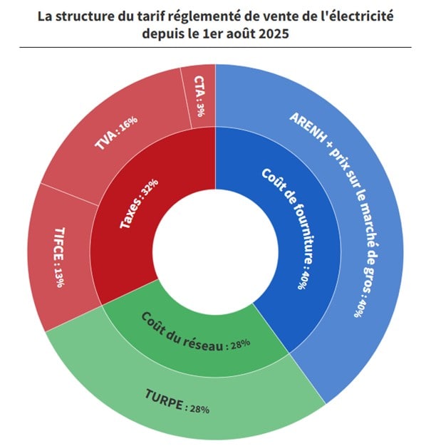 Fin de l&rsquo;AREHN au 31/12/25