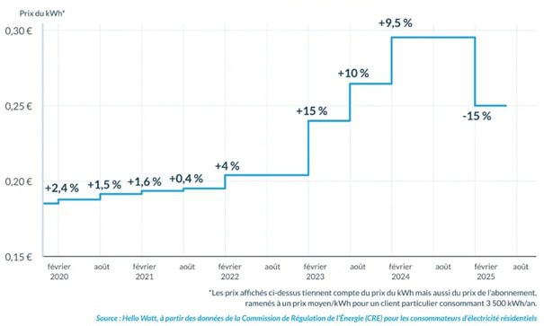 Baisse relative du tarif de l&rsquo;électricité