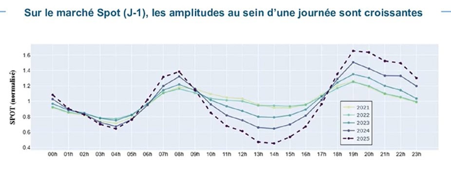 Arrivée des premiers tarifs dynamiques en France