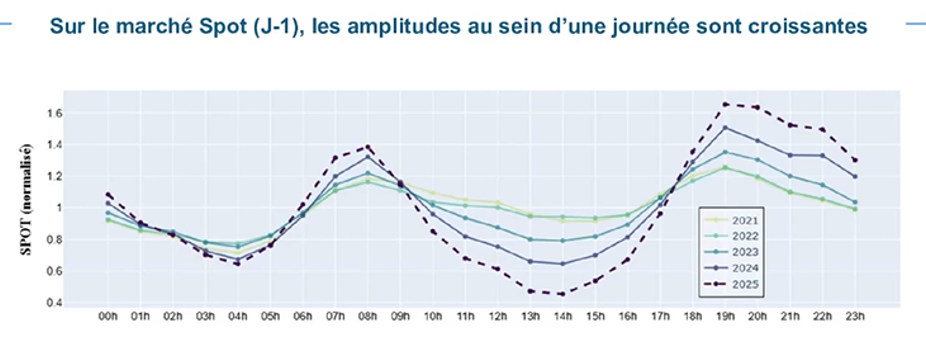Arrivée des premiers tarifs dynamiques en France